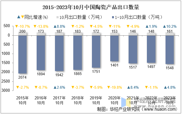 2015-2023年10月中国陶瓷产品出口数量