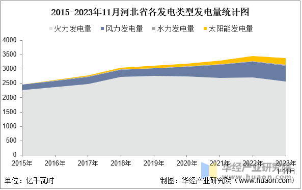 2015-2023年11月河北省各发电类型发电量统计图