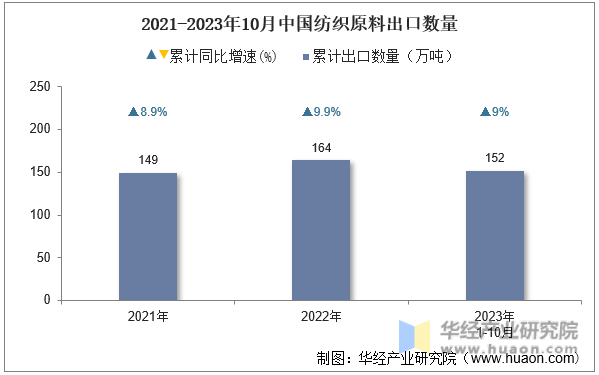 2021-2023年10月中国纺织原料出口数量