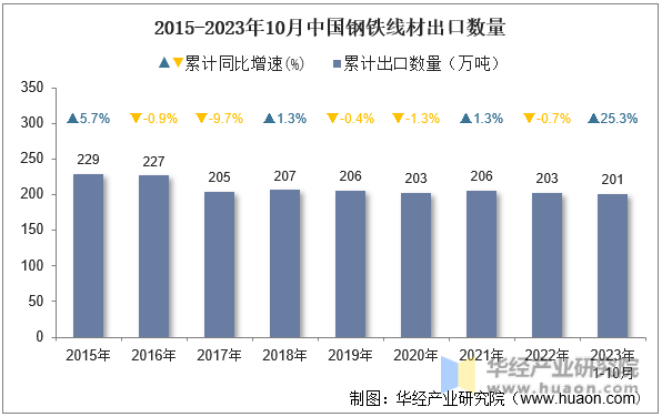 2015-2023年10月中国钢铁线材出口数量