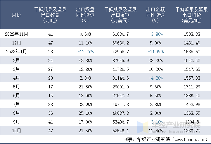 2022-2023年10月中国干鲜瓜果及坚果出口情况统计表