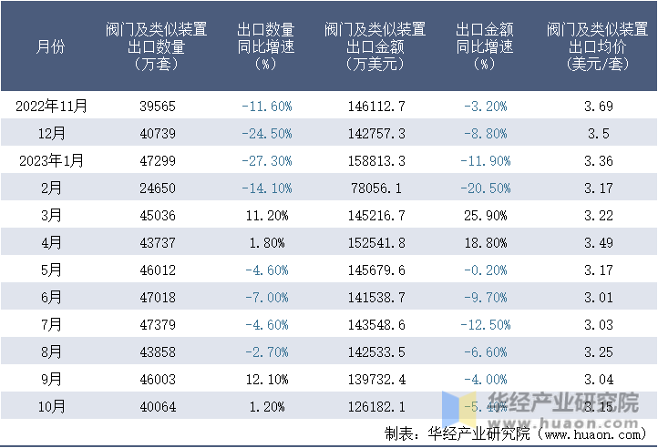 2022-2023年10月中国阀门及类似装置出口情况统计表
