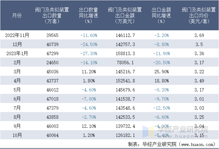 2022-2023年10月中国阀门及类似装置出口情况统计表