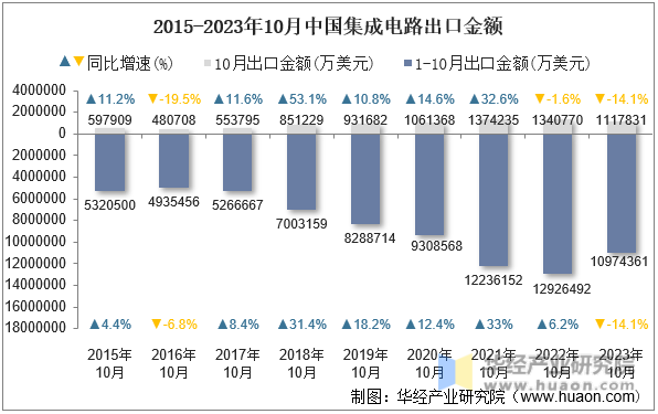 2015-2023年10月中国集成电路出口金额