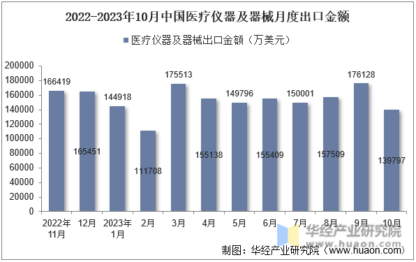 2022-2023年10月中国医疗仪器及器械月度出口金额
