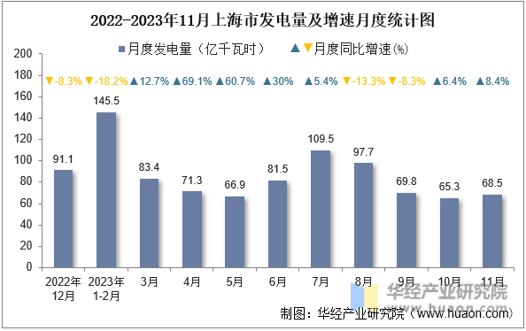 2022-2023年11月上海市发电量及增速月度统计图