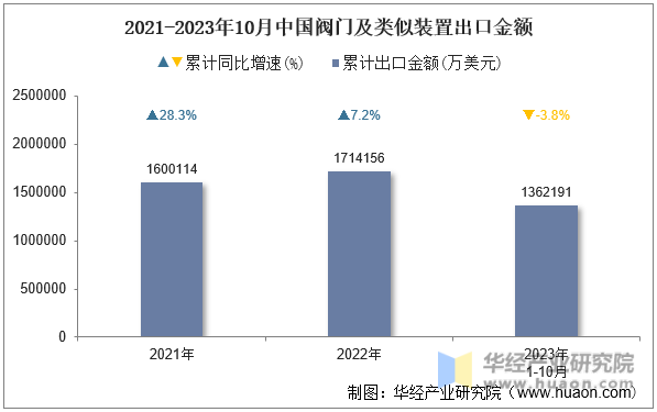 2021-2023年10月中国阀门及类似装置出口金额