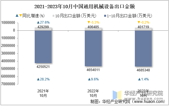 2021-2023年10月中国通用机械设备出口金额