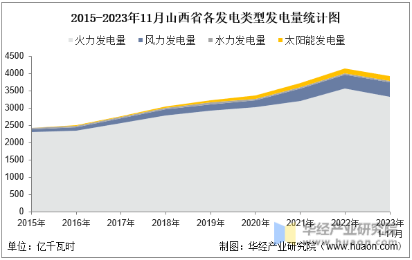 2015-2023年11月山西省各发电类型发电量统计图