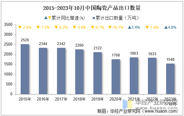 2015-2023年10月中国陶瓷产品出口数量