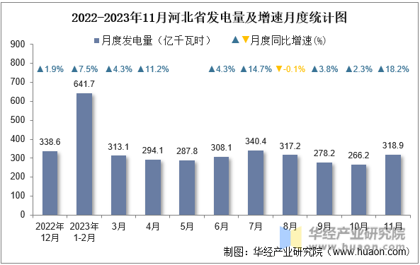 2022-2023年11月河北省发电量及增速月度统计图