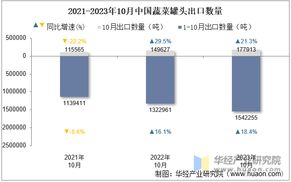 2021-2023年10月中国蔬菜罐头出口数量