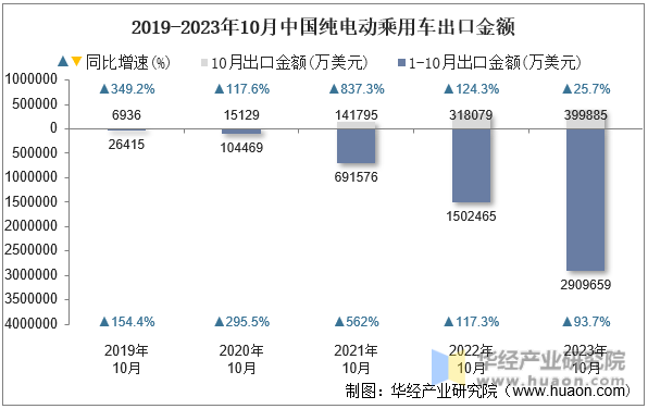 2019-2023年10月中国纯电动乘用车出口金额