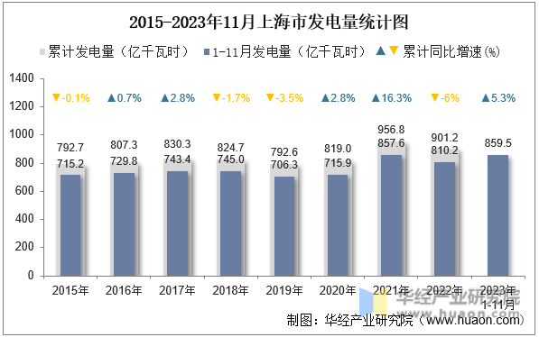 2015-2023年11月上海市发电量统计图