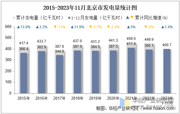 2015-2023年11月北京市发电量统计图