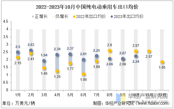 2022-2023年10月中国纯电动乘用车出口均价