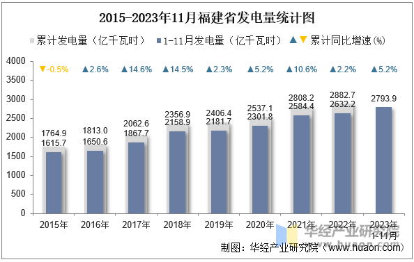 2015-2023年11月福建省发电量统计图