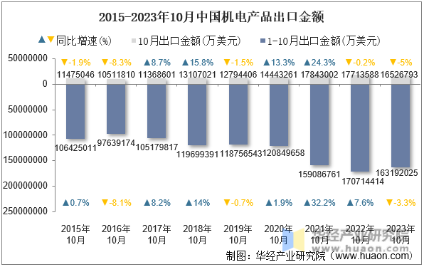 2015-2023年10月中国机电产品出口金额