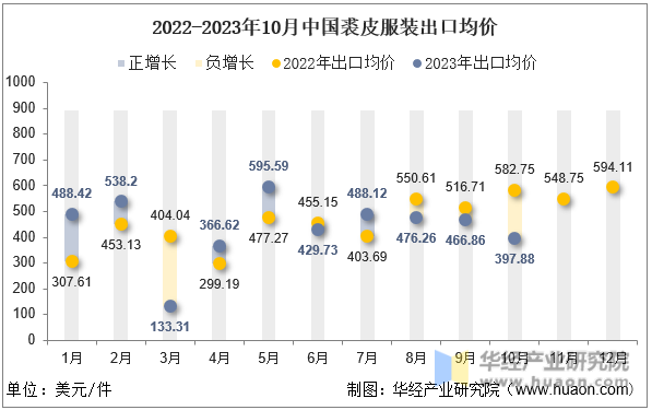 2022-2023年10月中国裘皮服装出口均价