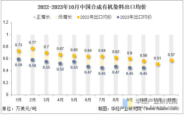 2022-2023年10月中国合成有机染料出口均价