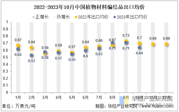 2022-2023年10月中国植物材料编结品出口均价