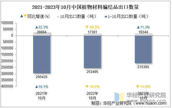 2021-2023年10月中国植物材料编结品出口数量