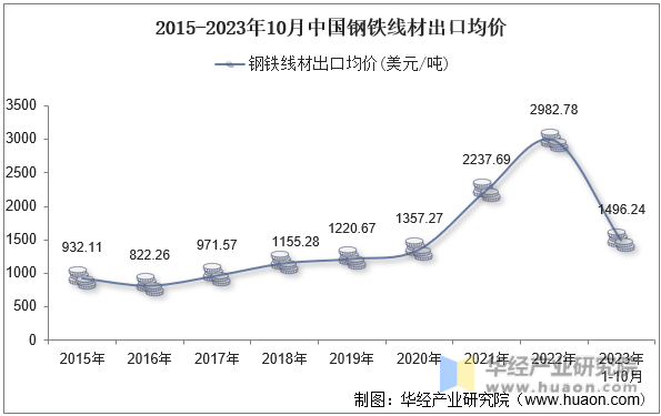 2015-2023年10月中国钢铁线材出口均价