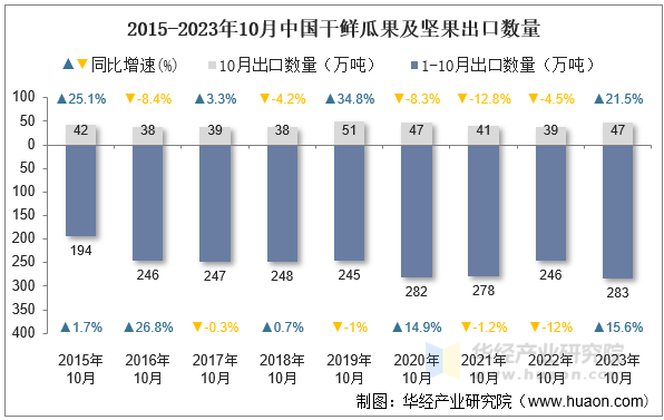 2015-2023年10月中国干鲜瓜果及坚果出口数量