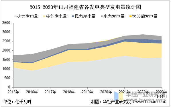 2015-2023年11月福建省各发电类型发电量统计图