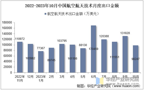 2022-2023年10月中国航空航天技术月度出口金额