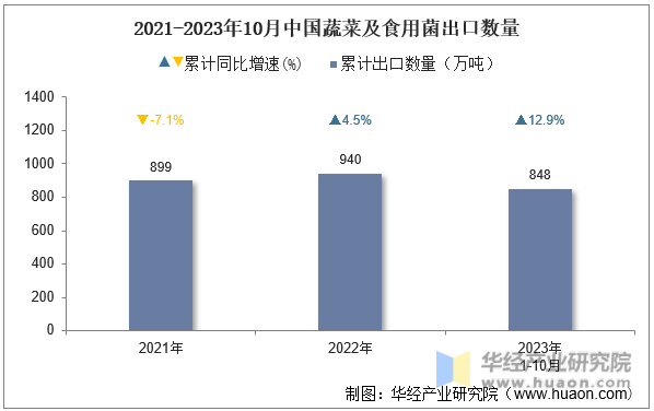 2021-2023年10月中国蔬菜及食用菌出口数量