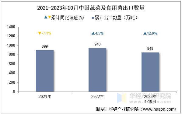 2021-2023年10月中国蔬菜及食用菌出口数量