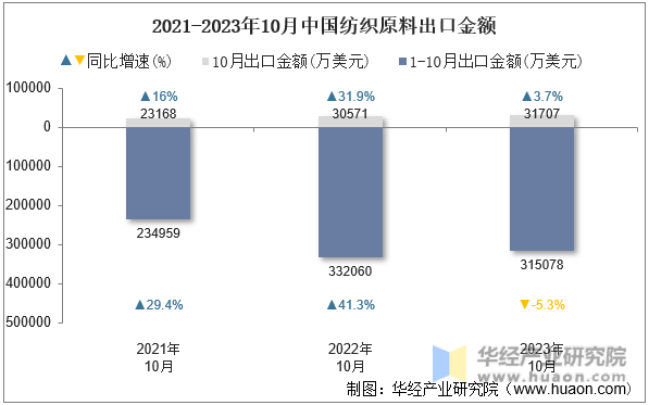 2021-2023年10月中国纺织原料出口金额
