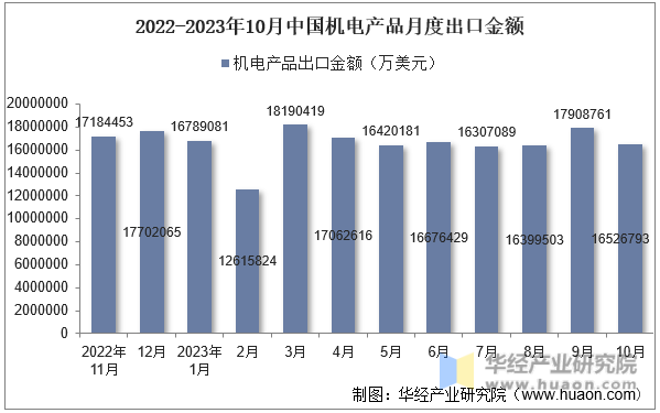 2022-2023年10月中国机电产品月度出口金额