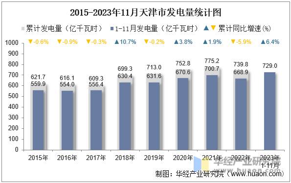 2015-2023年11月天津市发电量统计图