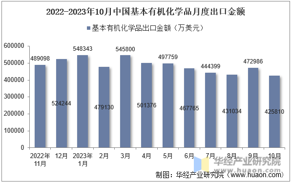 2022-2023年10月中国基本有机化学品月度出口金额