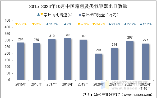 2015-2023年10月中国箱包及类似容器出口数量