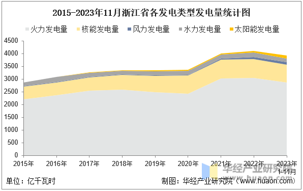 2015-2023年11月浙江省各发电类型发电量统计图