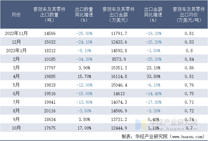 2022-2023年10月中国婴孩车及其零件出口情况统计表