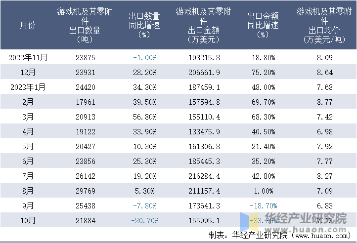 2022-2023年10月中国游戏机及其零附件出口情况统计表