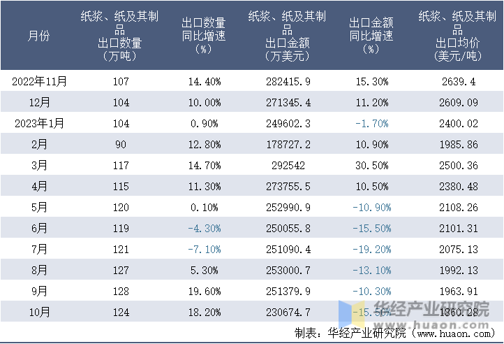 2022-2023年10月中国纸浆、纸及其制品出口情况统计表