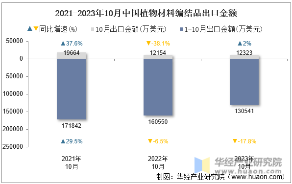 2021-2023年10月中国植物材料编结品出口金额