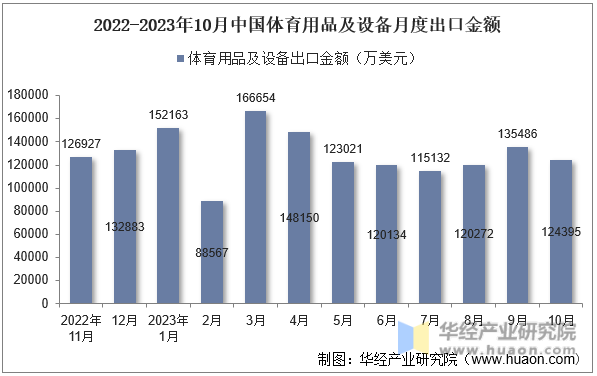 2022-2023年10月中国体育用品及设备月度出口金额