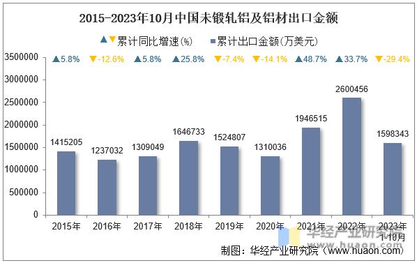 2015-2023年10月中国未锻轧铝及铝材出口金额