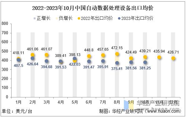 2022-2023年10月中国自动数据处理设备出口均价