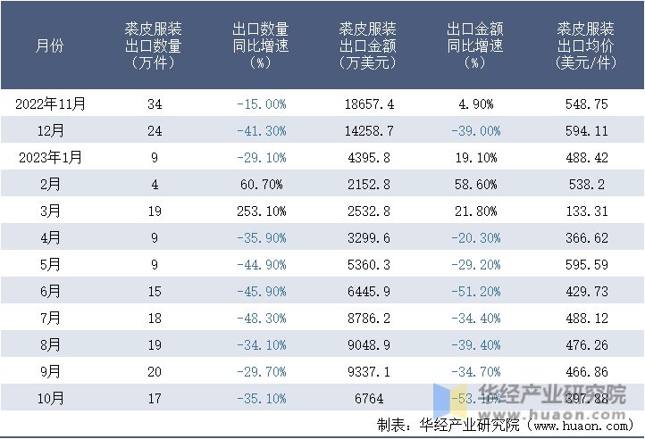 2022-2023年10月中国裘皮服装出口情况统计表