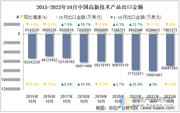 2015-2023年10月中国高新技术产品出口金额