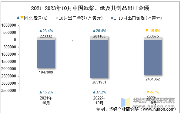 2021-2023年10月中国纸浆、纸及其制品出口金额