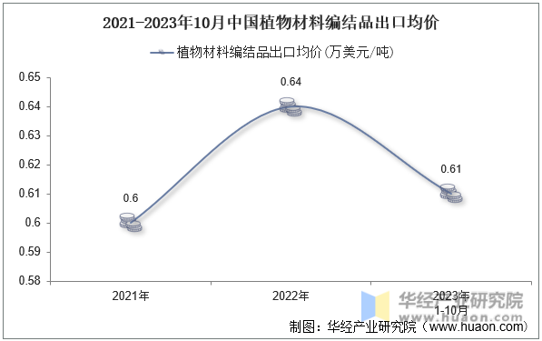 2021-2023年10月中国植物材料编结品出口均价