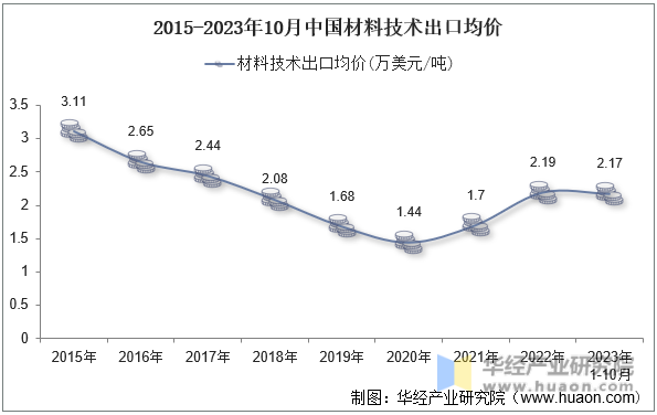 2015-2023年10月中国材料技术出口均价